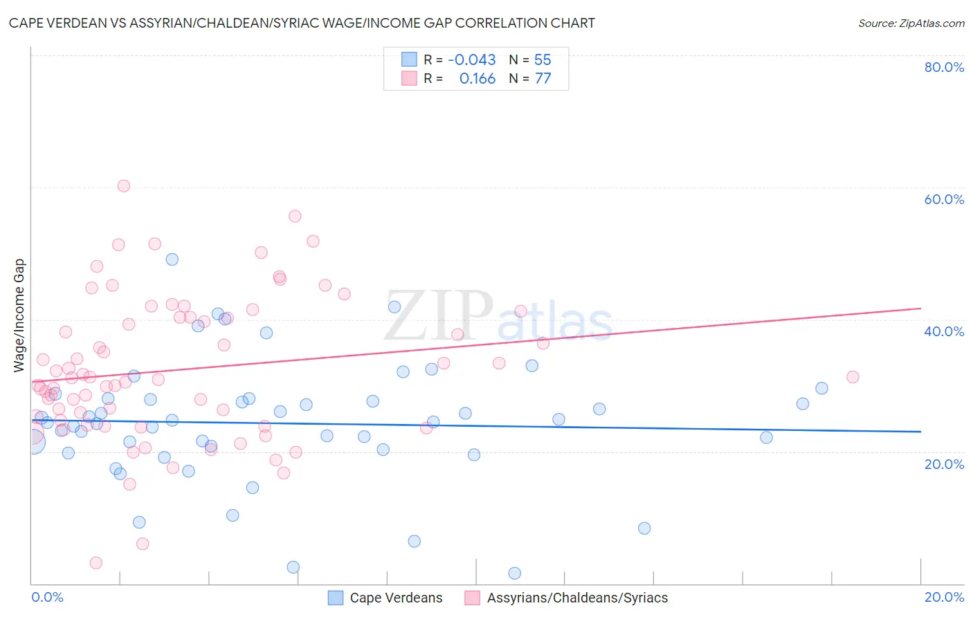 Cape Verdean vs Assyrian/Chaldean/Syriac Wage/Income Gap