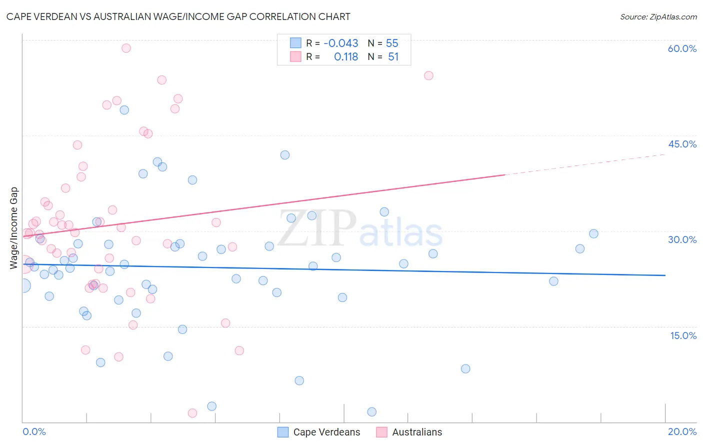 Cape Verdean vs Australian Wage/Income Gap