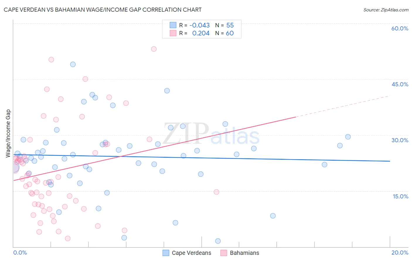 Cape Verdean vs Bahamian Wage/Income Gap