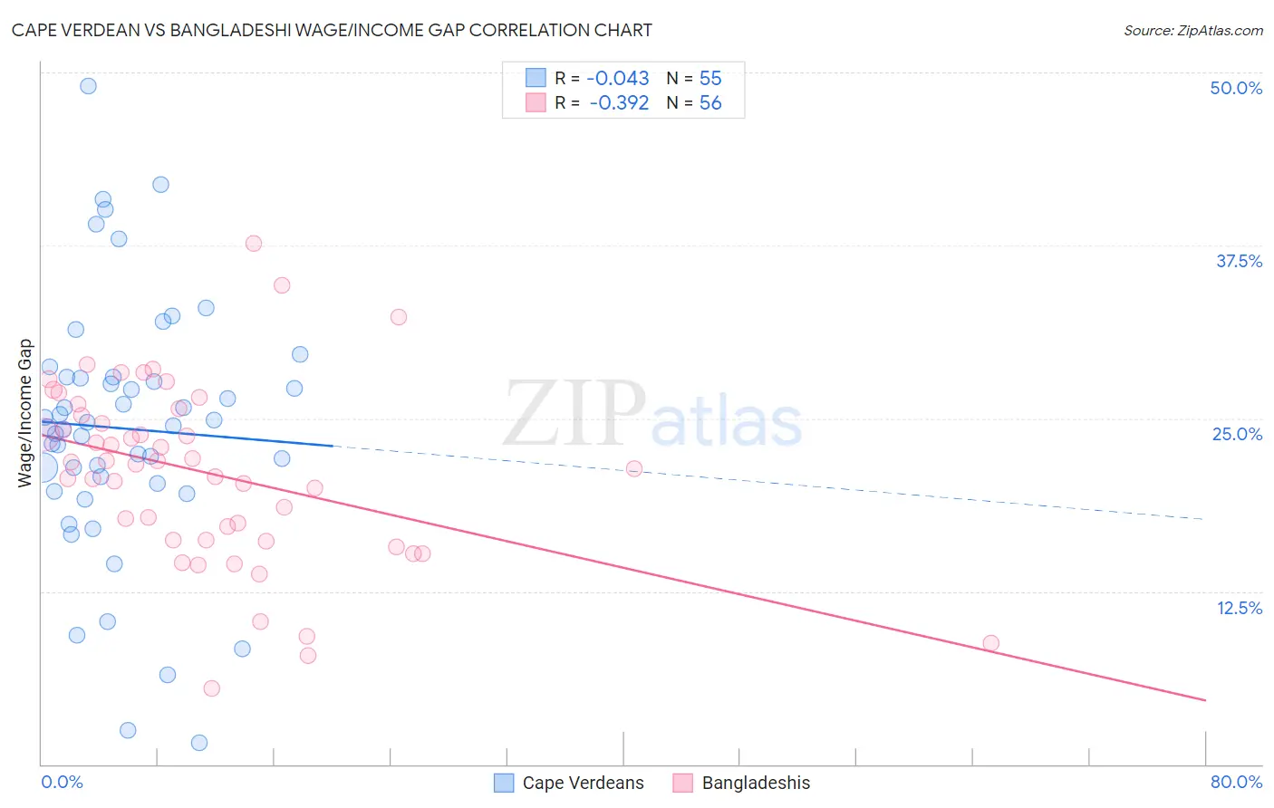 Cape Verdean vs Bangladeshi Wage/Income Gap