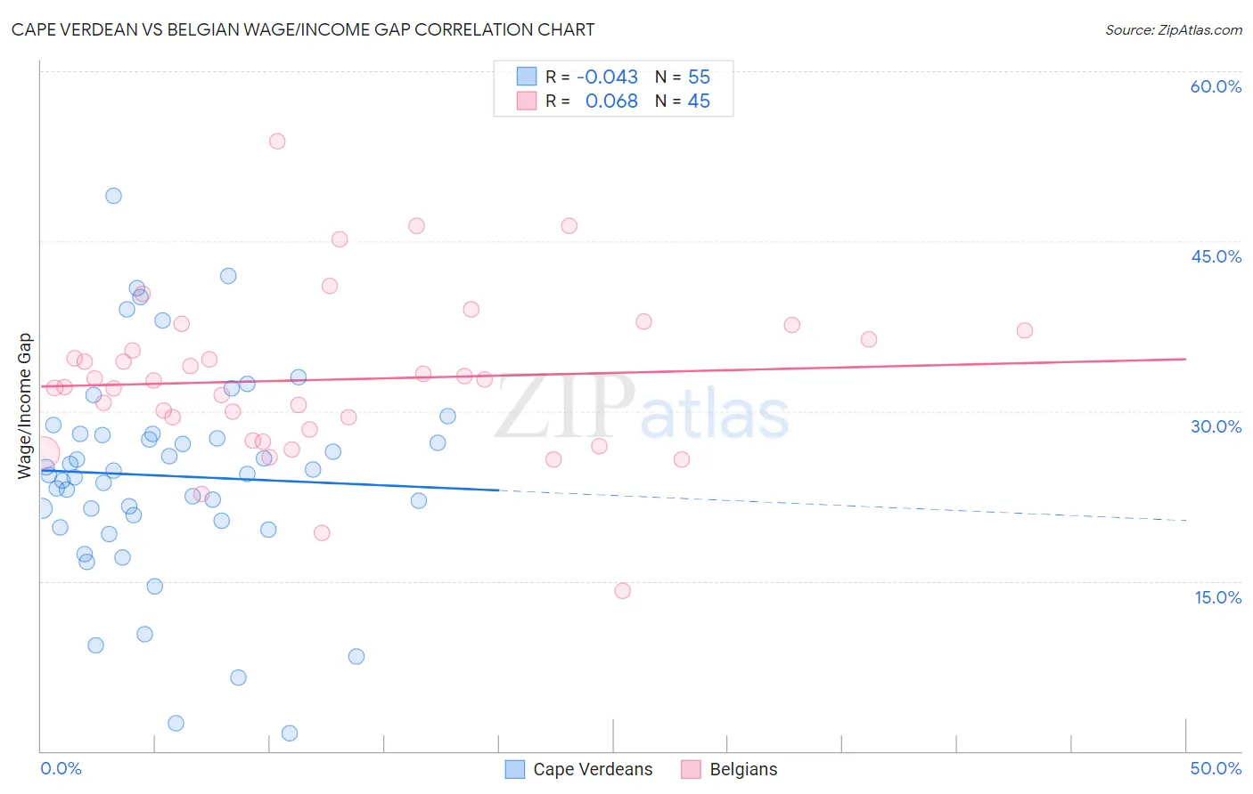 Cape Verdean vs Belgian Wage/Income Gap