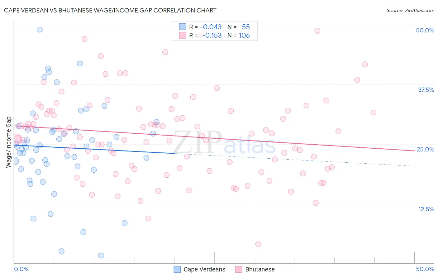 Cape Verdean vs Bhutanese Wage/Income Gap