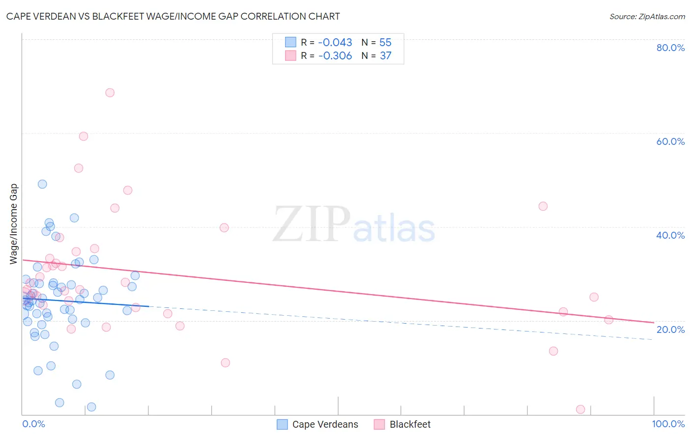 Cape Verdean vs Blackfeet Wage/Income Gap