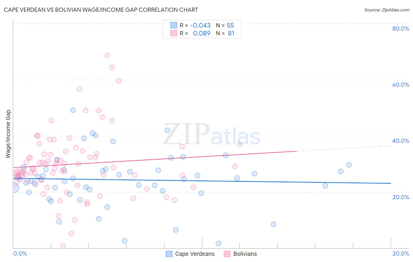 Cape Verdean vs Bolivian Wage/Income Gap