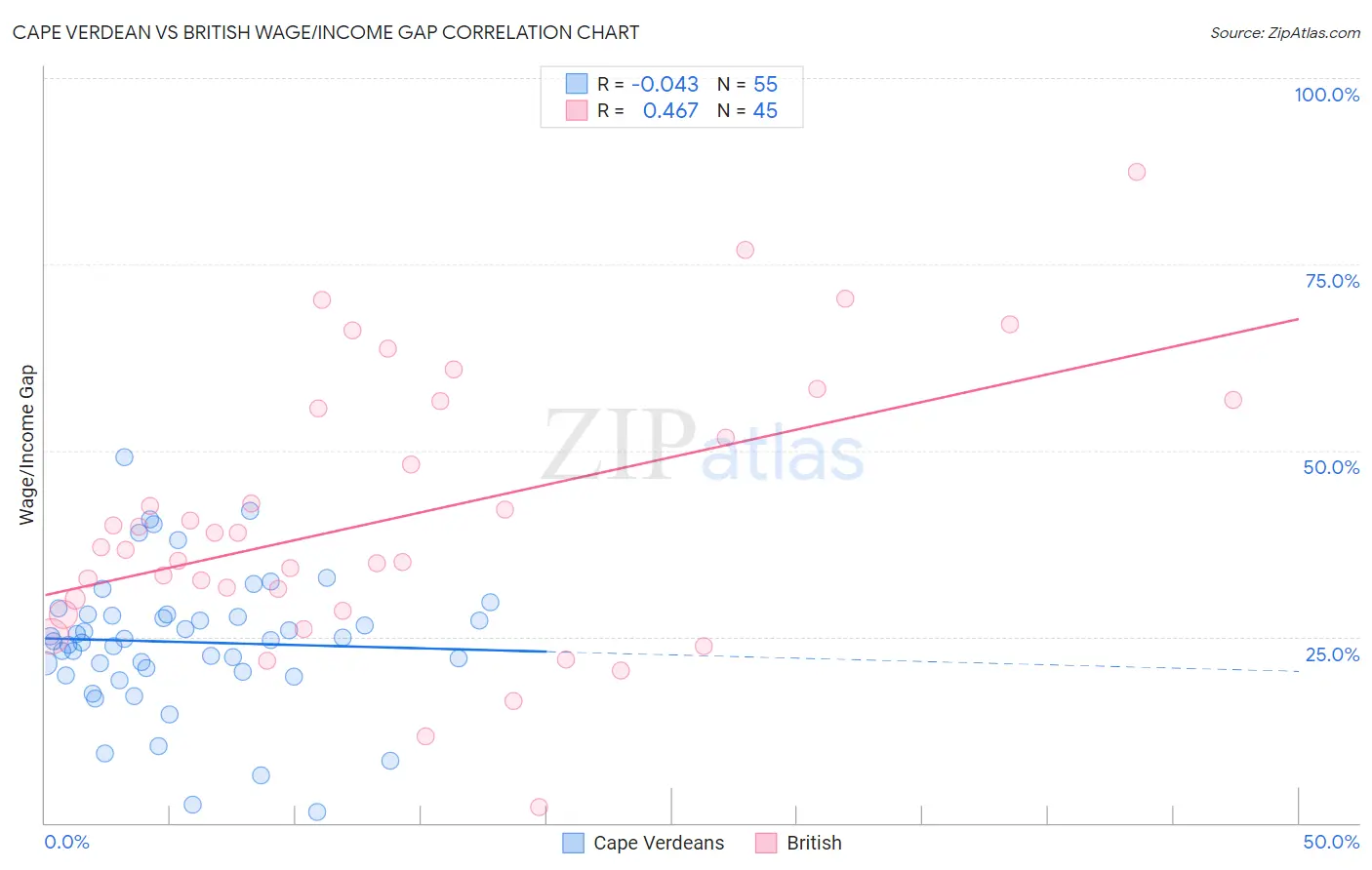 Cape Verdean vs British Wage/Income Gap