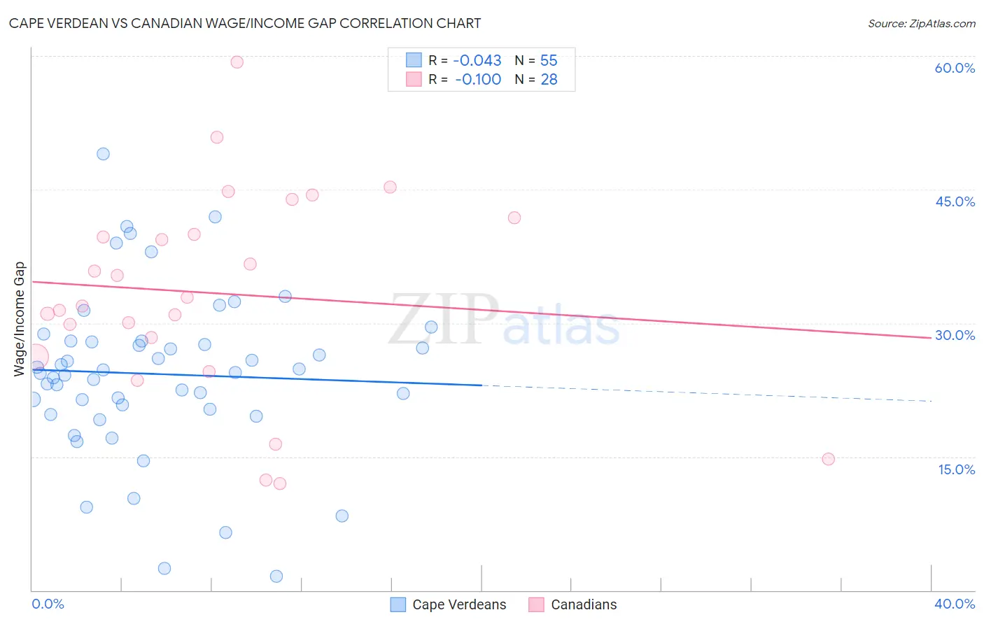 Cape Verdean vs Canadian Wage/Income Gap