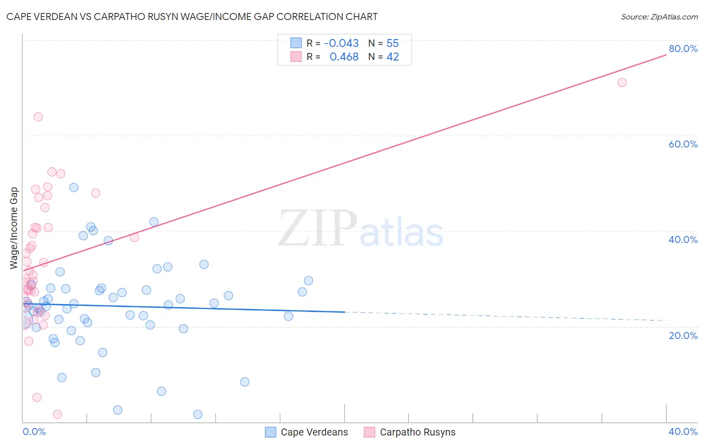 Cape Verdean vs Carpatho Rusyn Wage/Income Gap