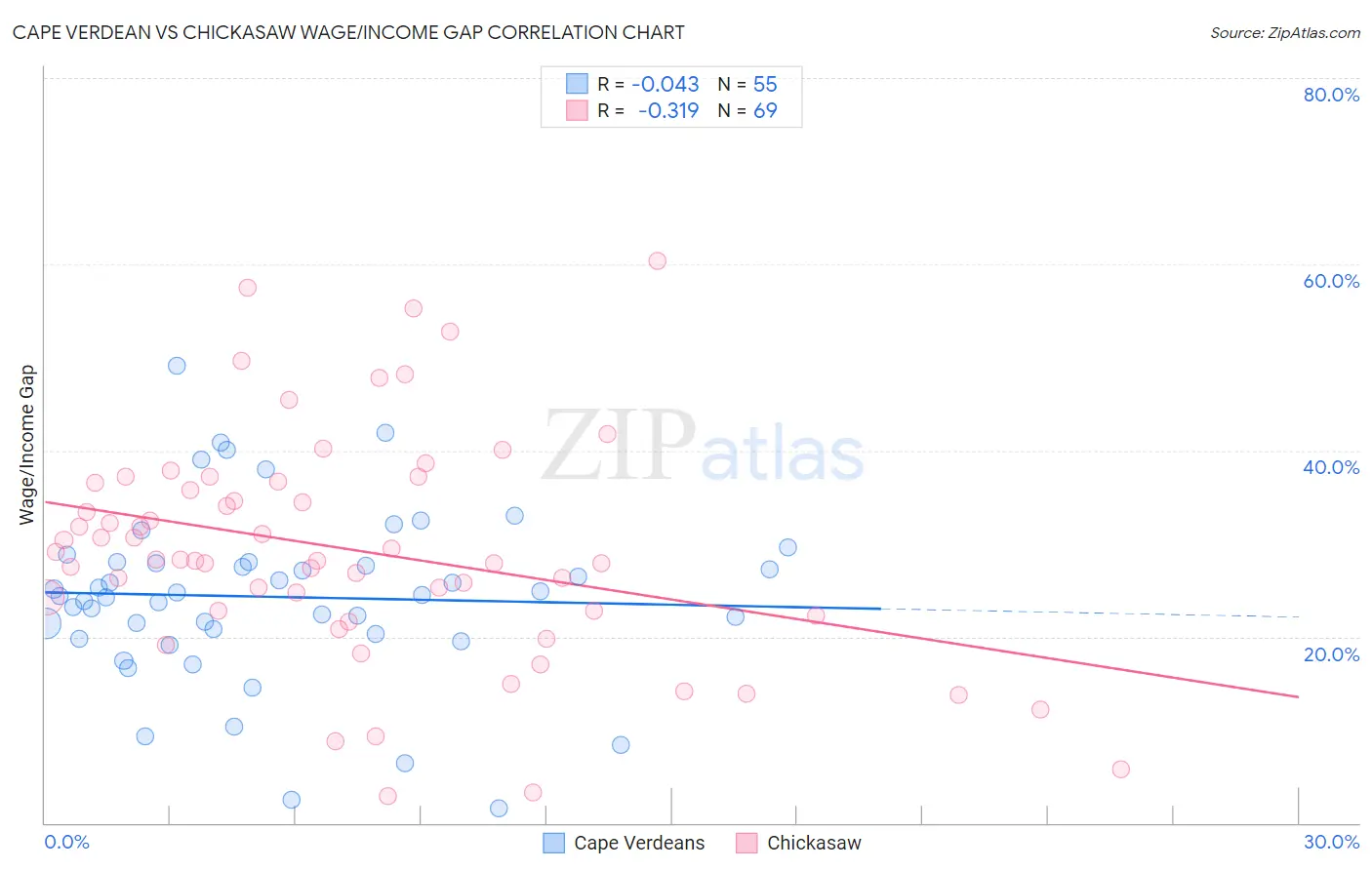 Cape Verdean vs Chickasaw Wage/Income Gap