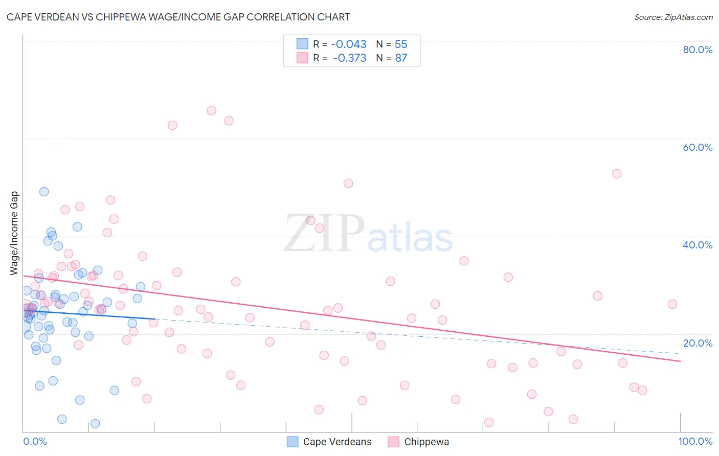 Cape Verdean vs Chippewa Wage/Income Gap