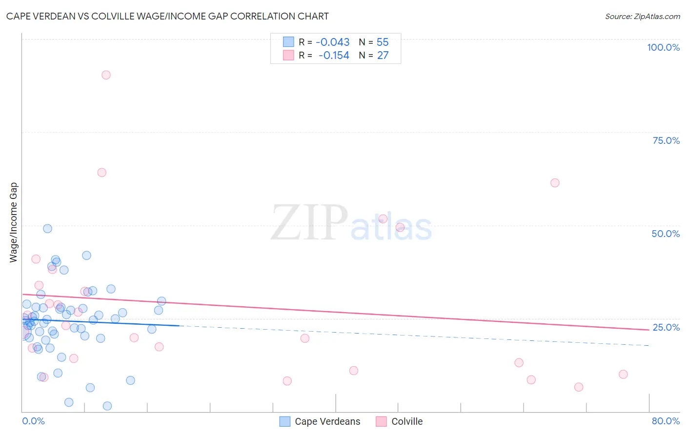 Cape Verdean vs Colville Wage/Income Gap