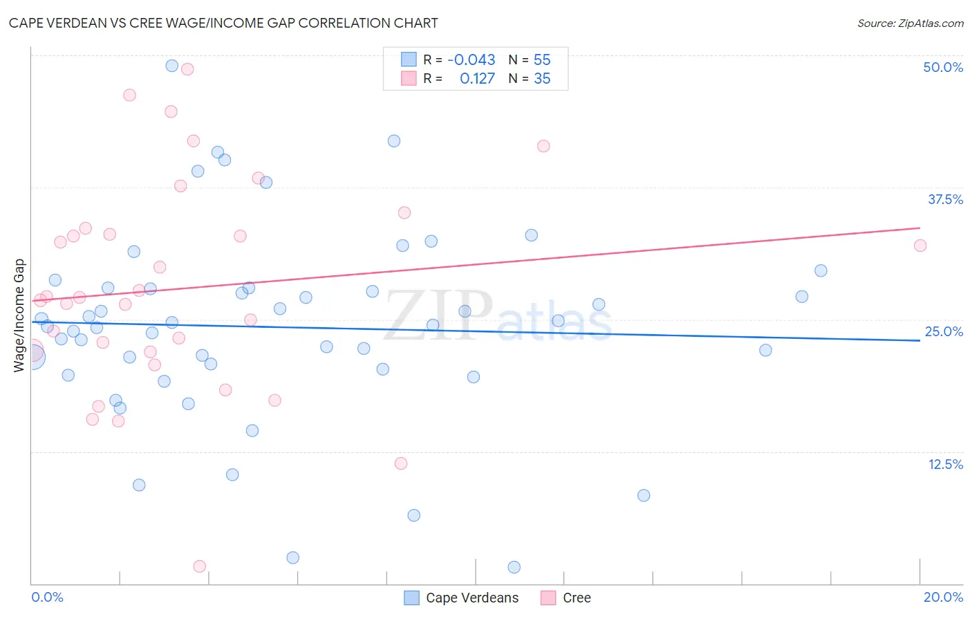 Cape Verdean vs Cree Wage/Income Gap