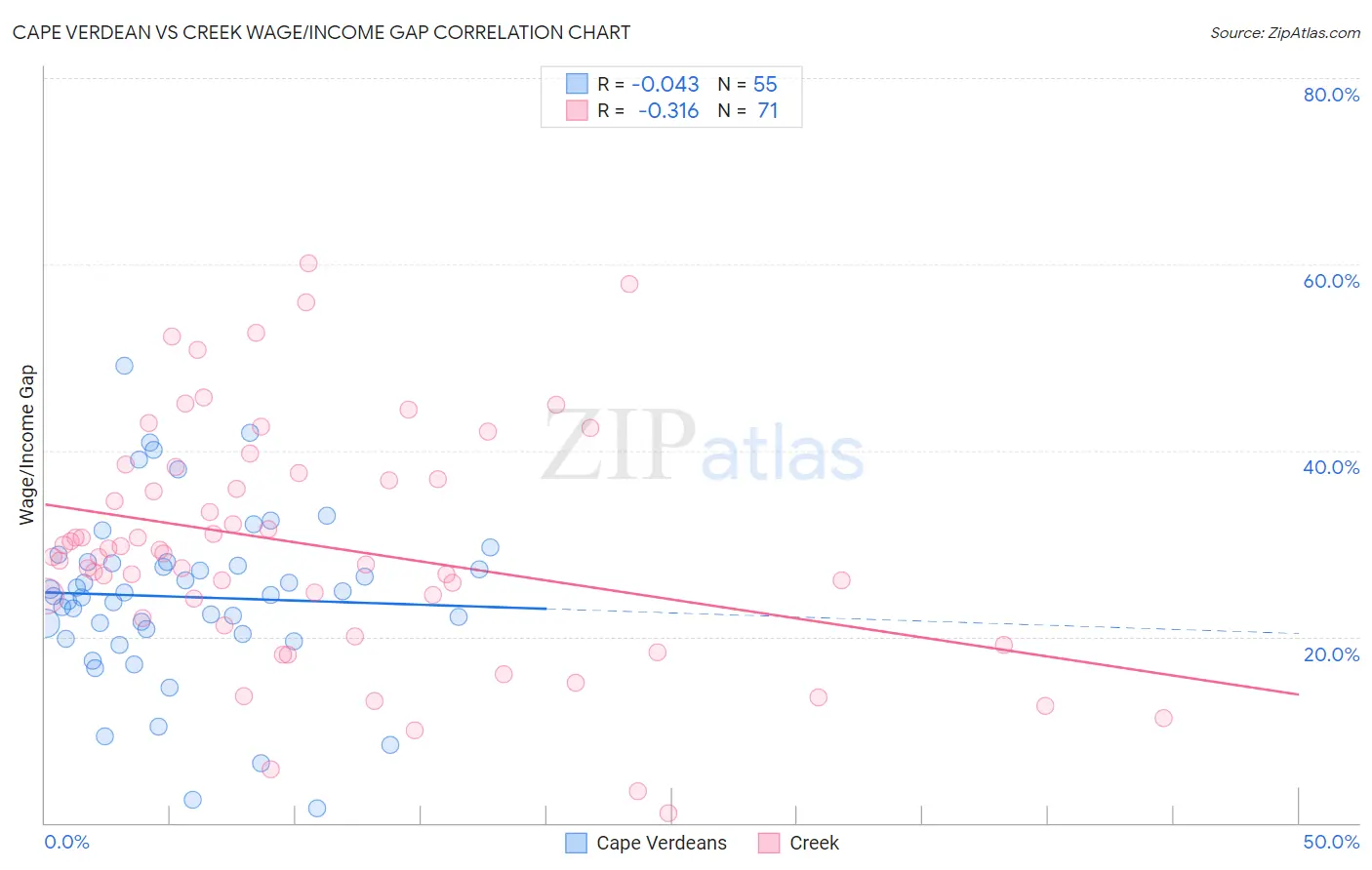 Cape Verdean vs Creek Wage/Income Gap