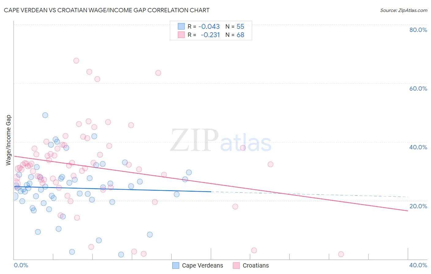 Cape Verdean vs Croatian Wage/Income Gap