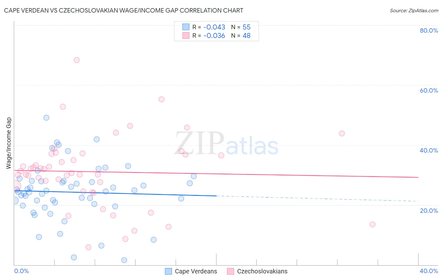 Cape Verdean vs Czechoslovakian Wage/Income Gap