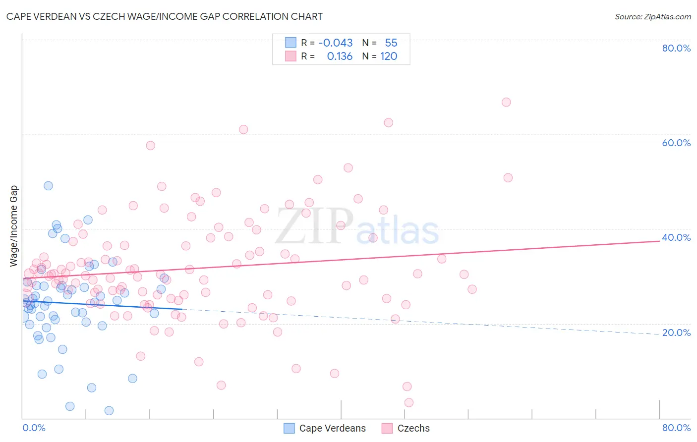 Cape Verdean vs Czech Wage/Income Gap