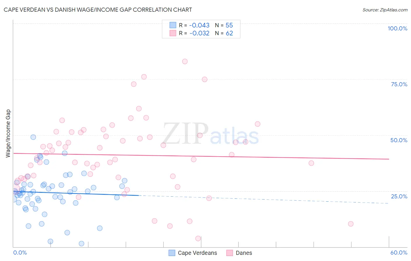 Cape Verdean vs Danish Wage/Income Gap