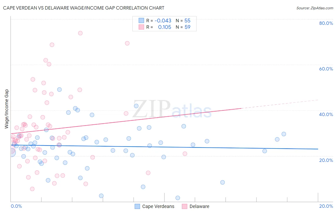 Cape Verdean vs Delaware Wage/Income Gap