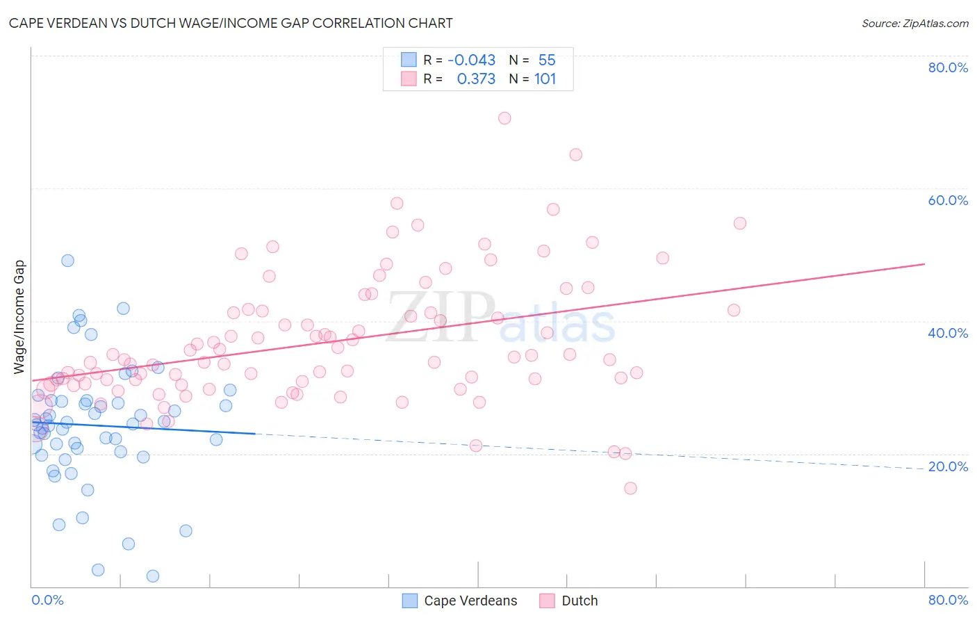 Cape Verdean vs Dutch Wage/Income Gap