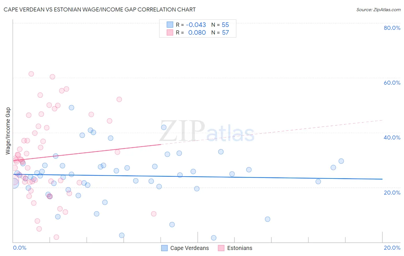 Cape Verdean vs Estonian Wage/Income Gap