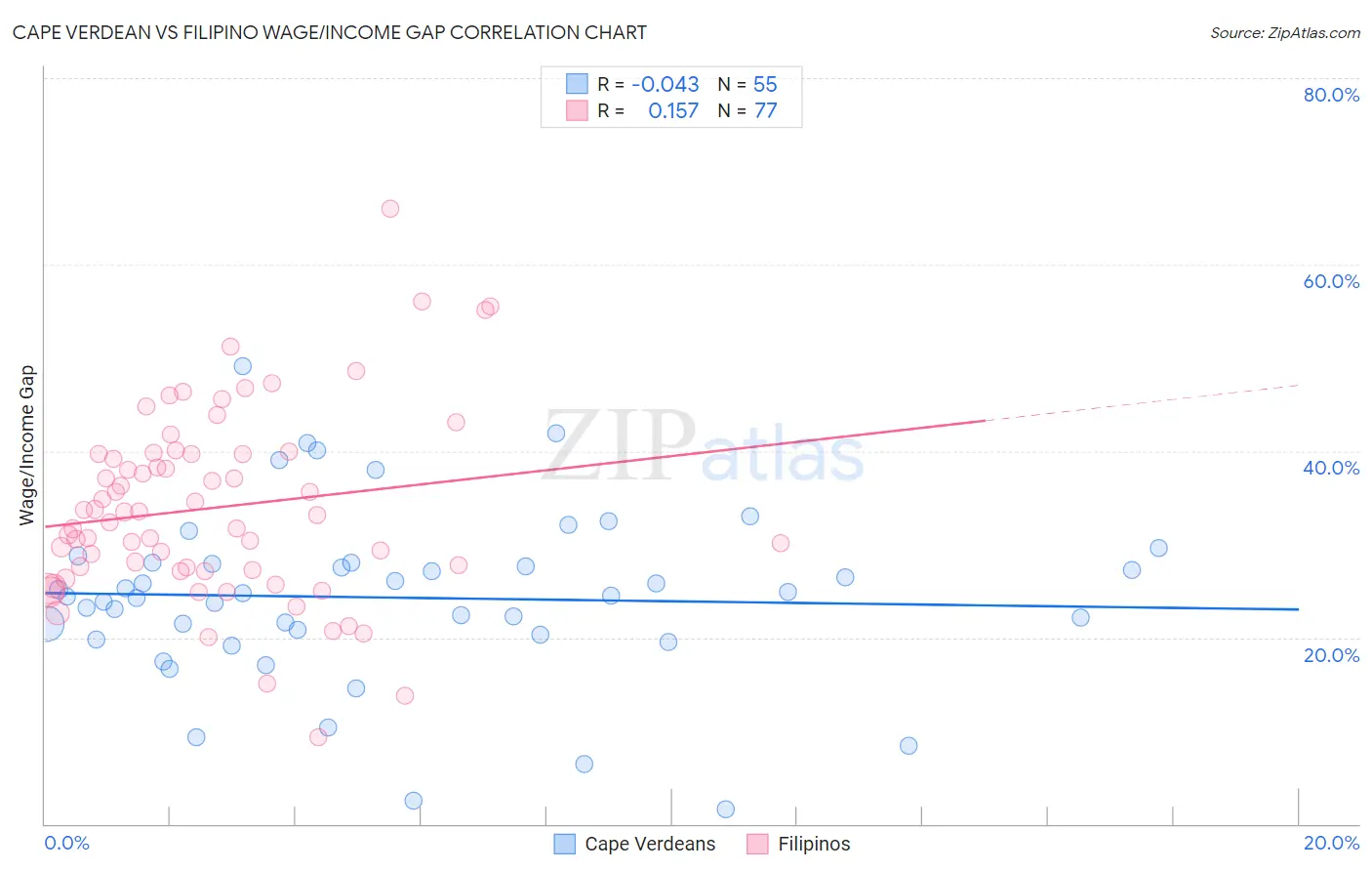 Cape Verdean vs Filipino Wage/Income Gap