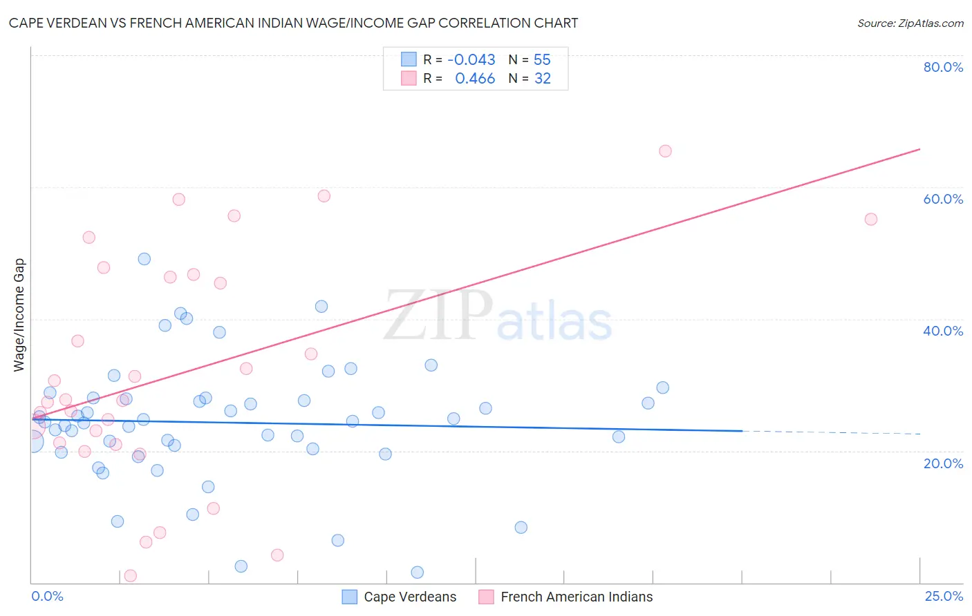 Cape Verdean vs French American Indian Wage/Income Gap