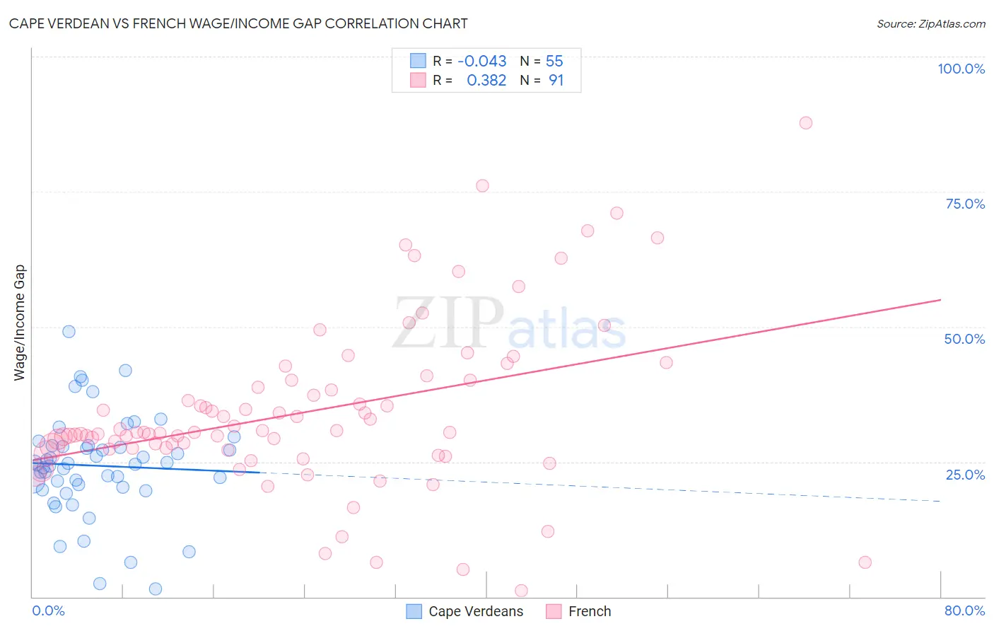 Cape Verdean vs French Wage/Income Gap