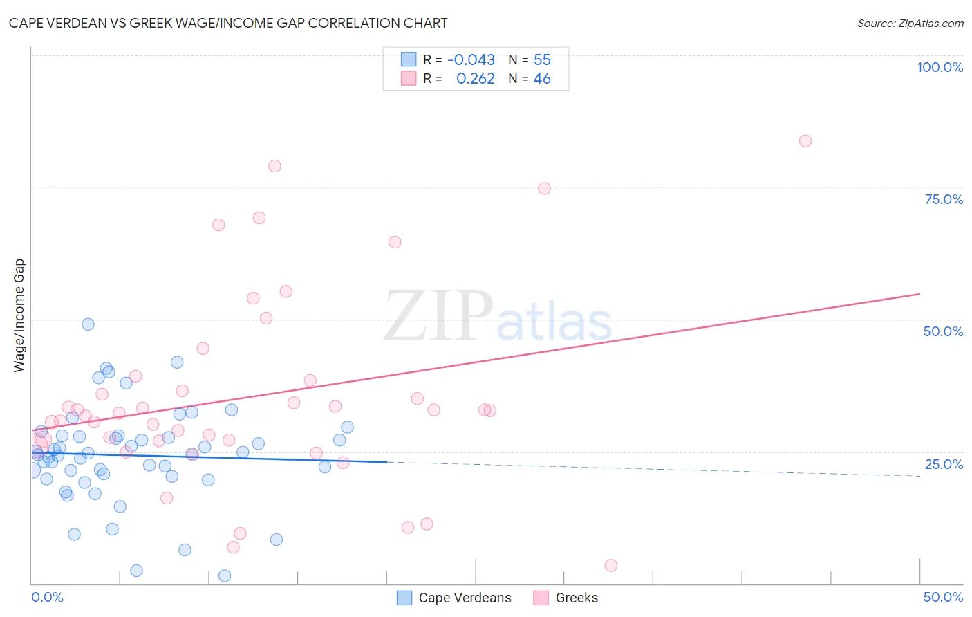 Cape Verdean vs Greek Wage/Income Gap