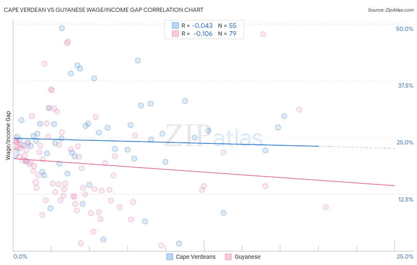 Cape Verdean vs Guyanese Wage/Income Gap