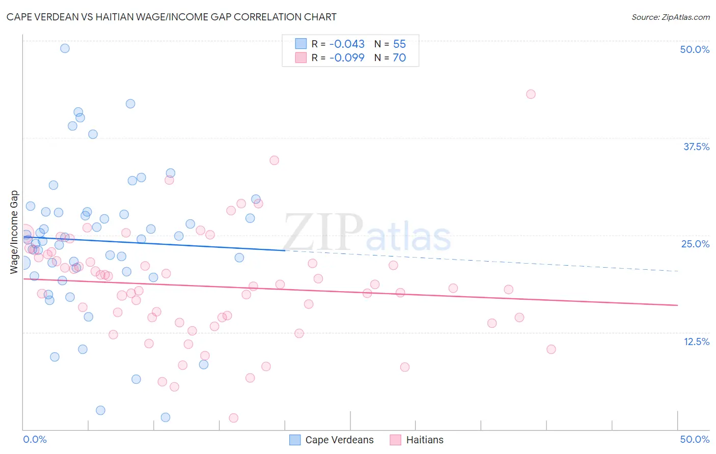 Cape Verdean vs Haitian Wage/Income Gap