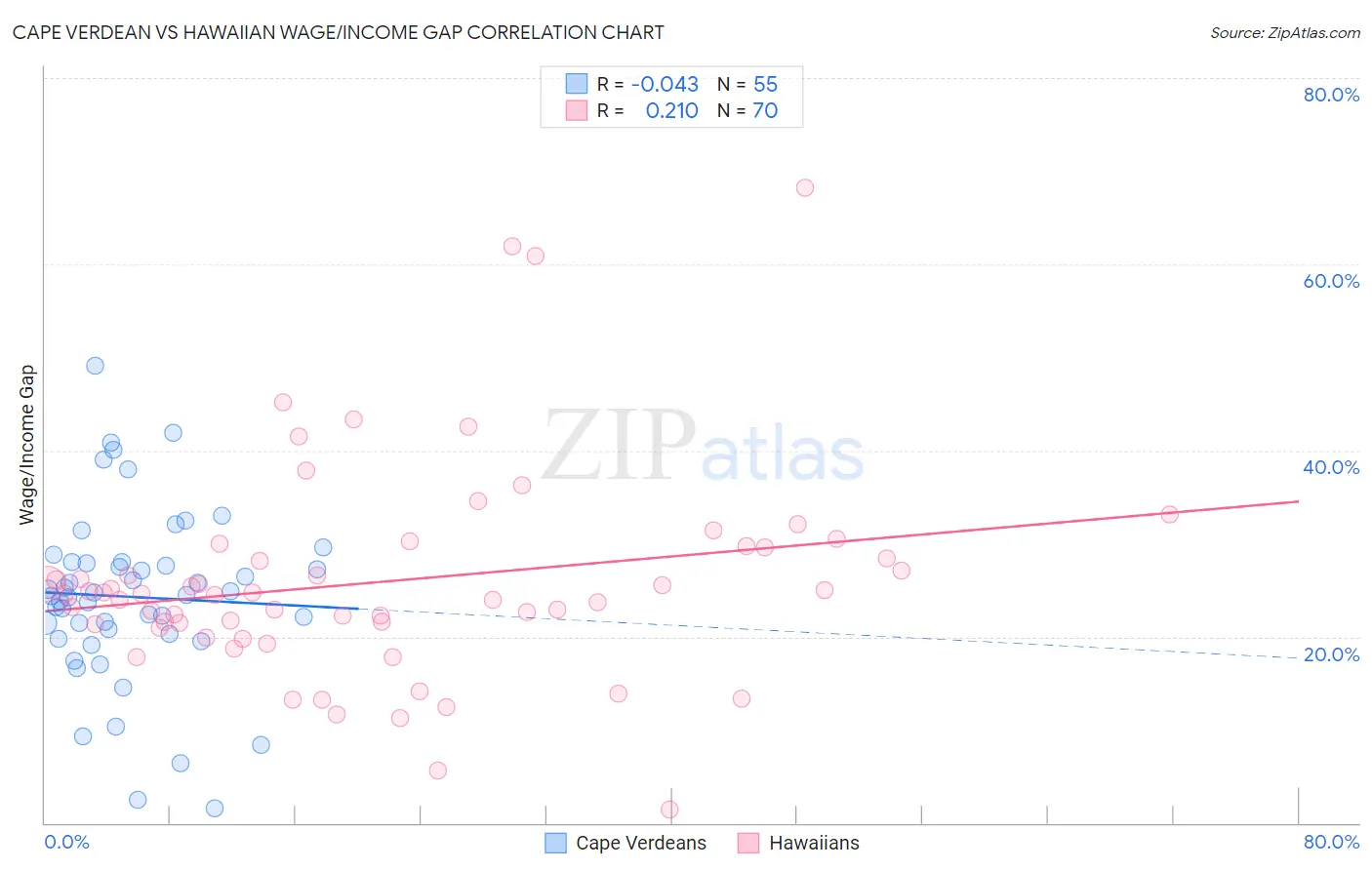 Cape Verdean vs Hawaiian Wage/Income Gap