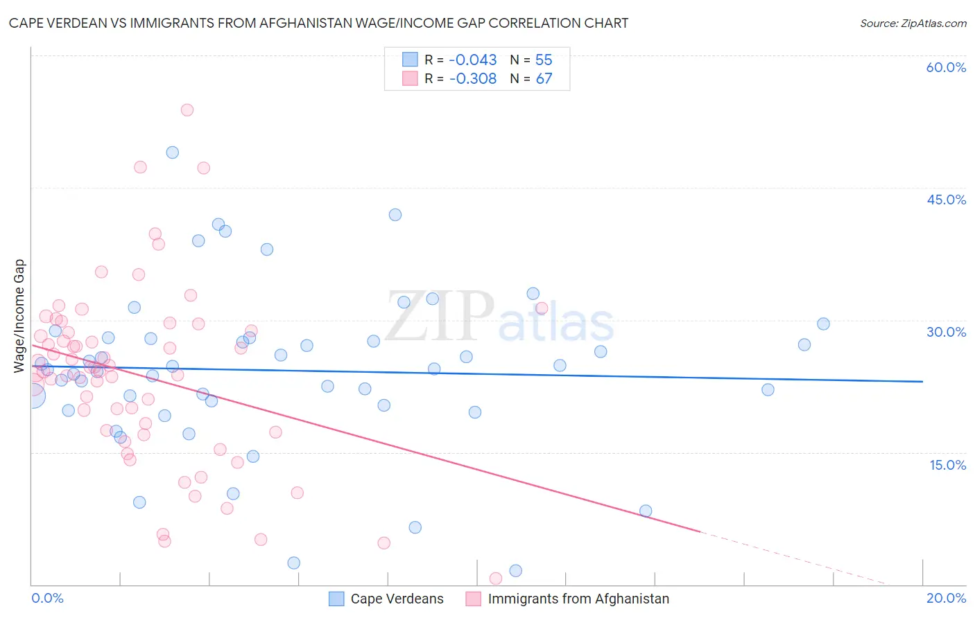 Cape Verdean vs Immigrants from Afghanistan Wage/Income Gap