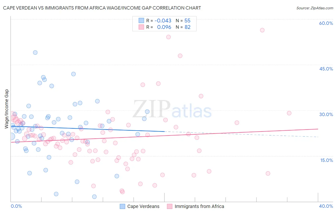 Cape Verdean vs Immigrants from Africa Wage/Income Gap