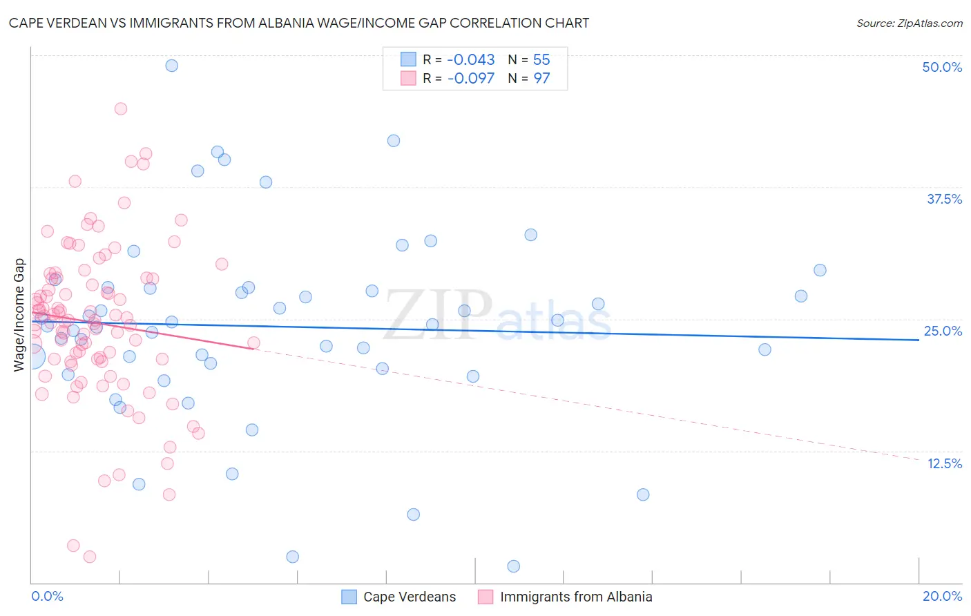 Cape Verdean vs Immigrants from Albania Wage/Income Gap