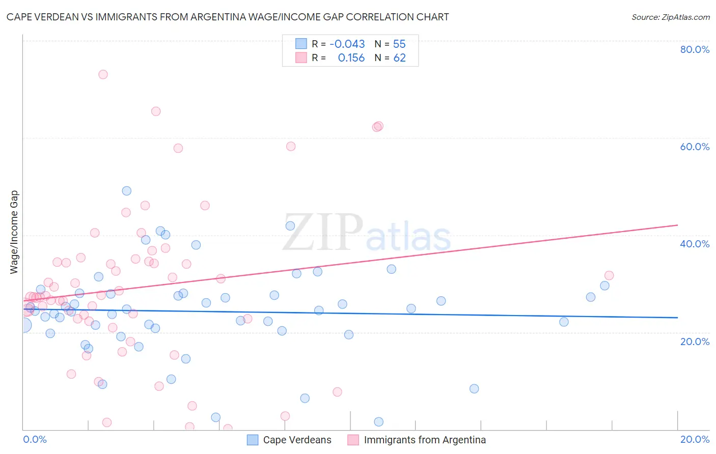 Cape Verdean vs Immigrants from Argentina Wage/Income Gap