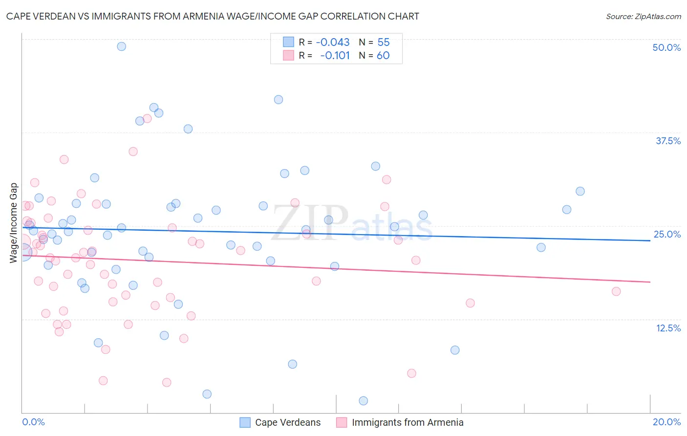 Cape Verdean vs Immigrants from Armenia Wage/Income Gap