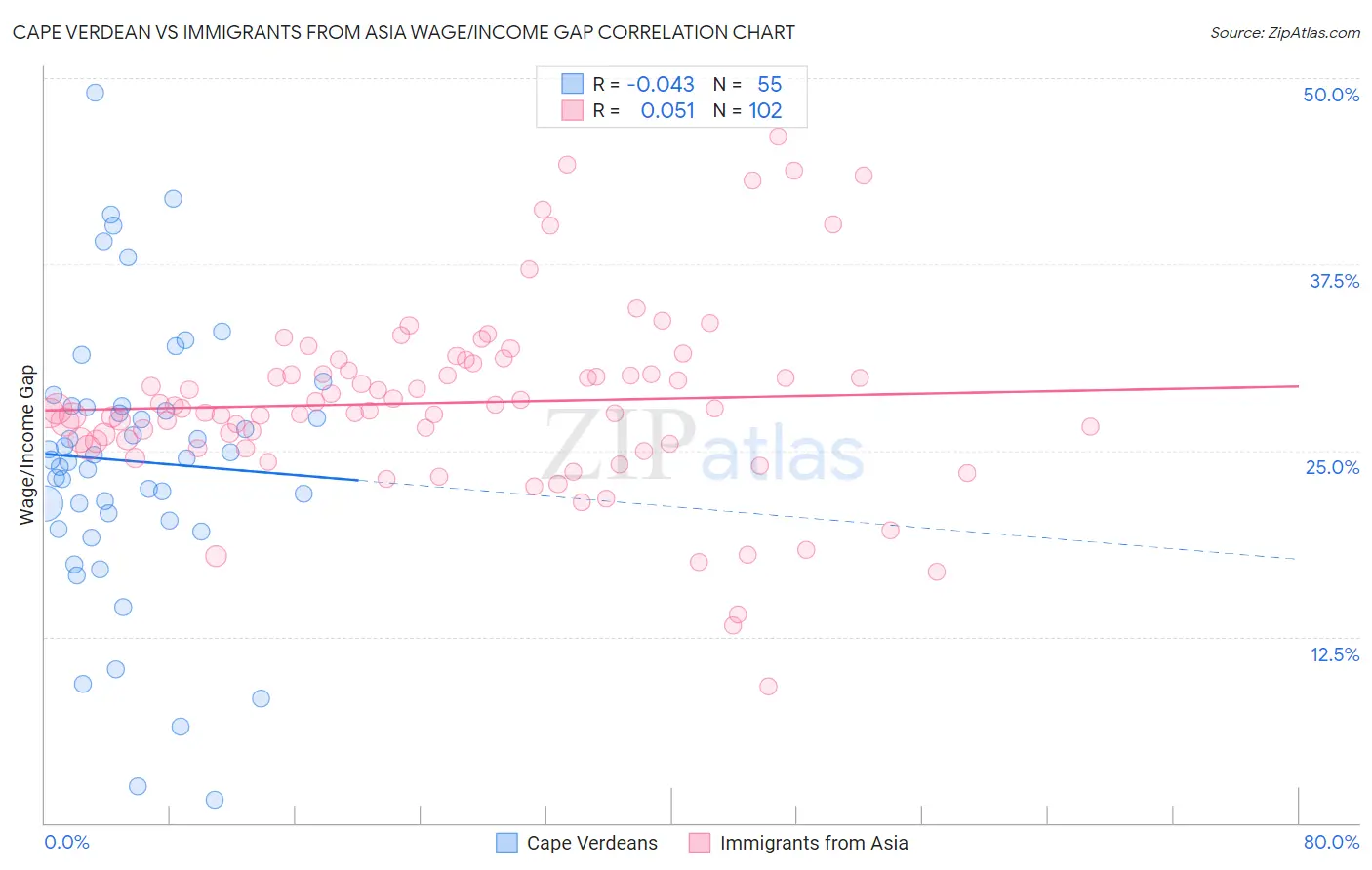 Cape Verdean vs Immigrants from Asia Wage/Income Gap