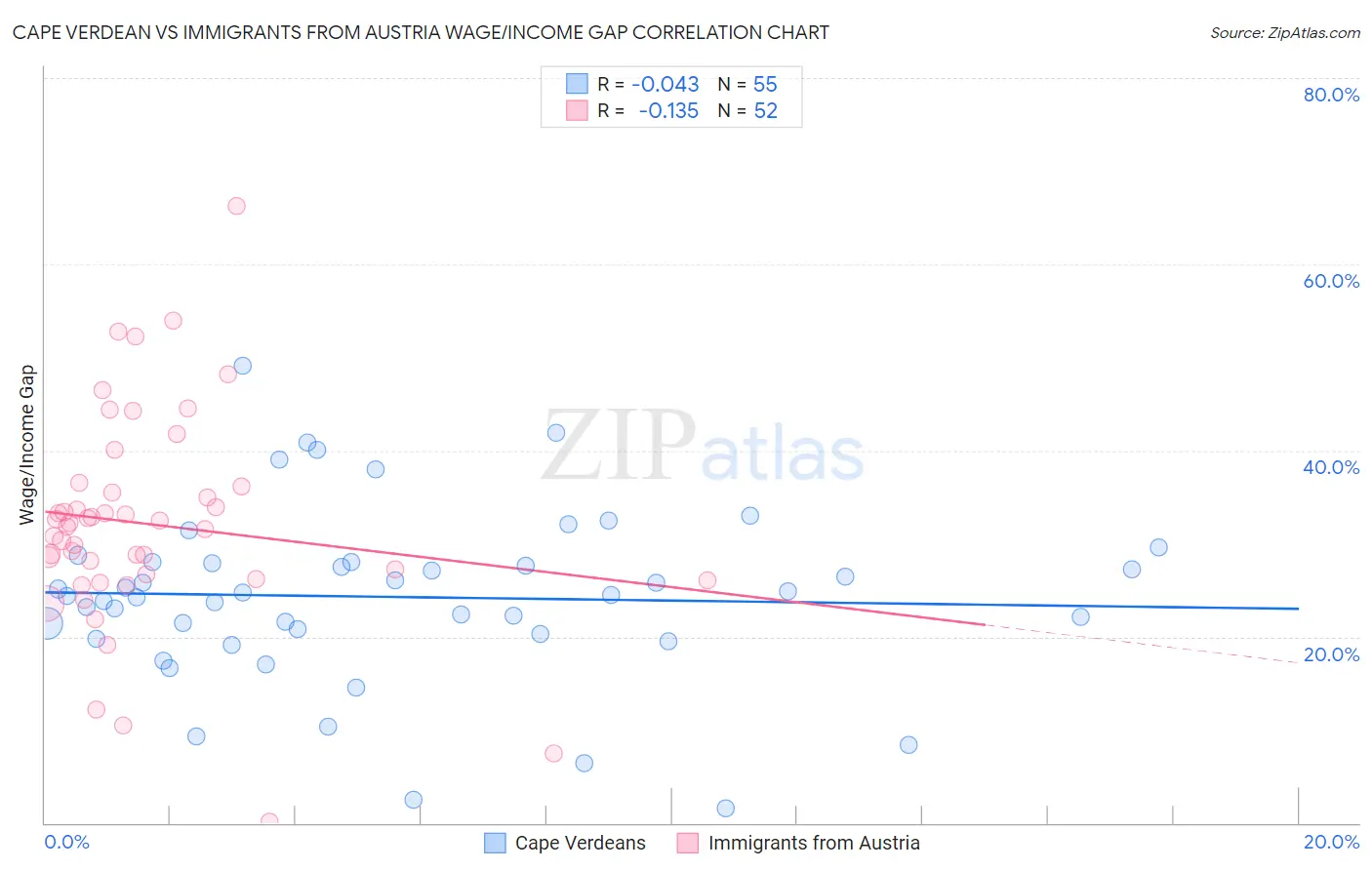 Cape Verdean vs Immigrants from Austria Wage/Income Gap