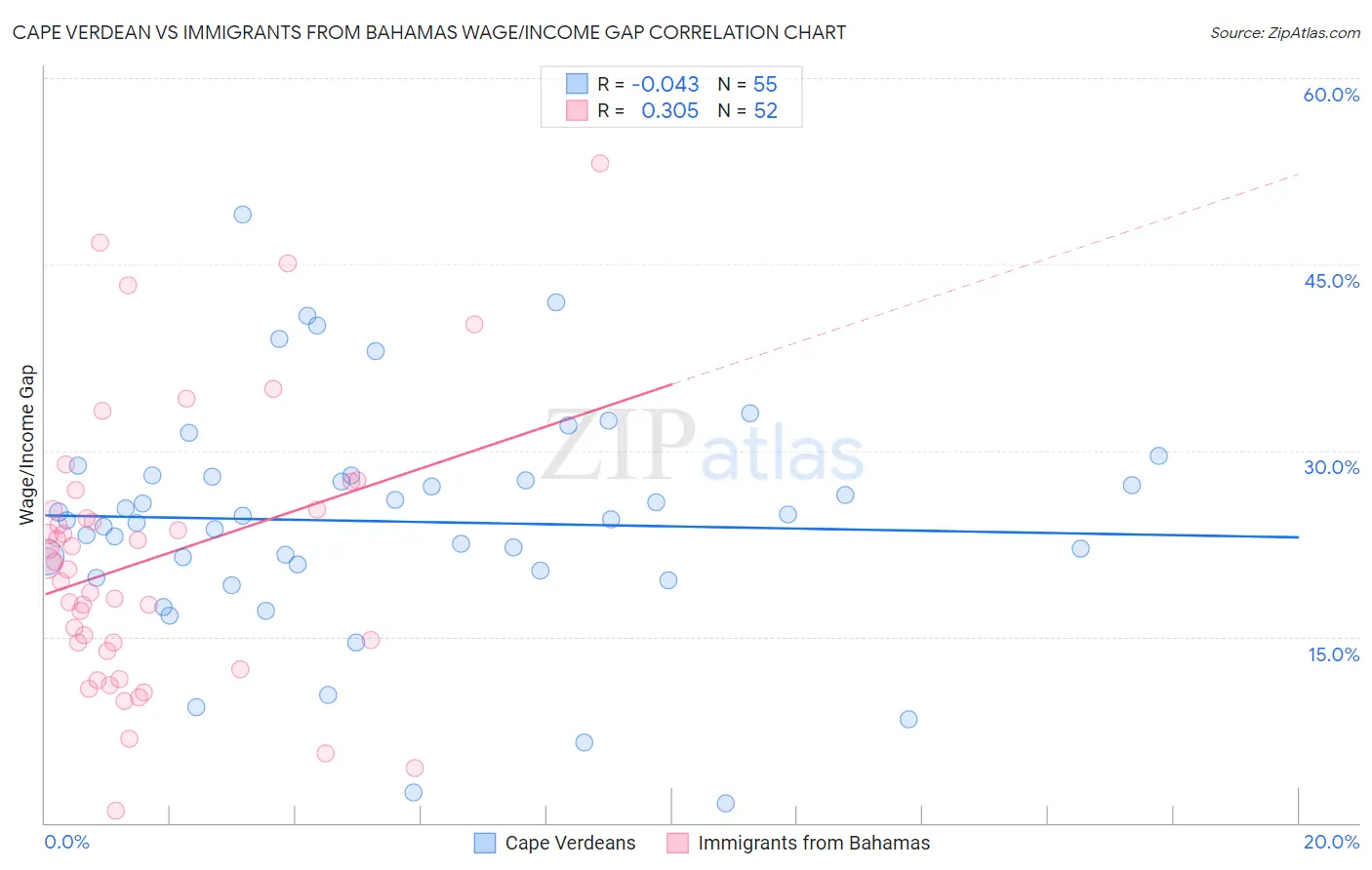 Cape Verdean vs Immigrants from Bahamas Wage/Income Gap