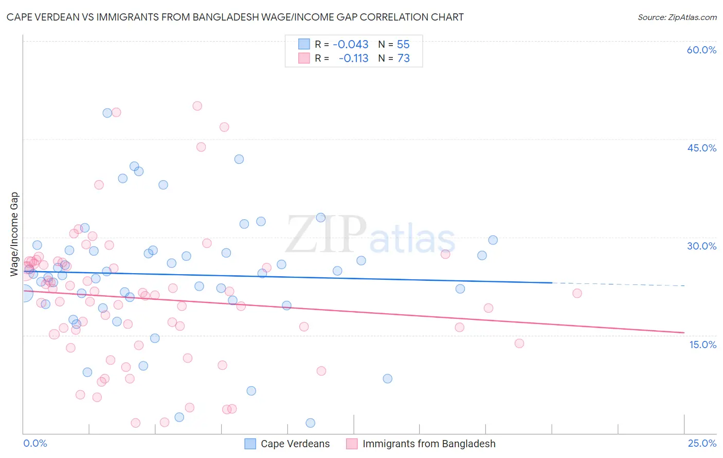 Cape Verdean vs Immigrants from Bangladesh Wage/Income Gap