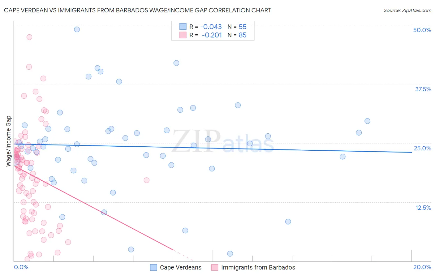 Cape Verdean vs Immigrants from Barbados Wage/Income Gap