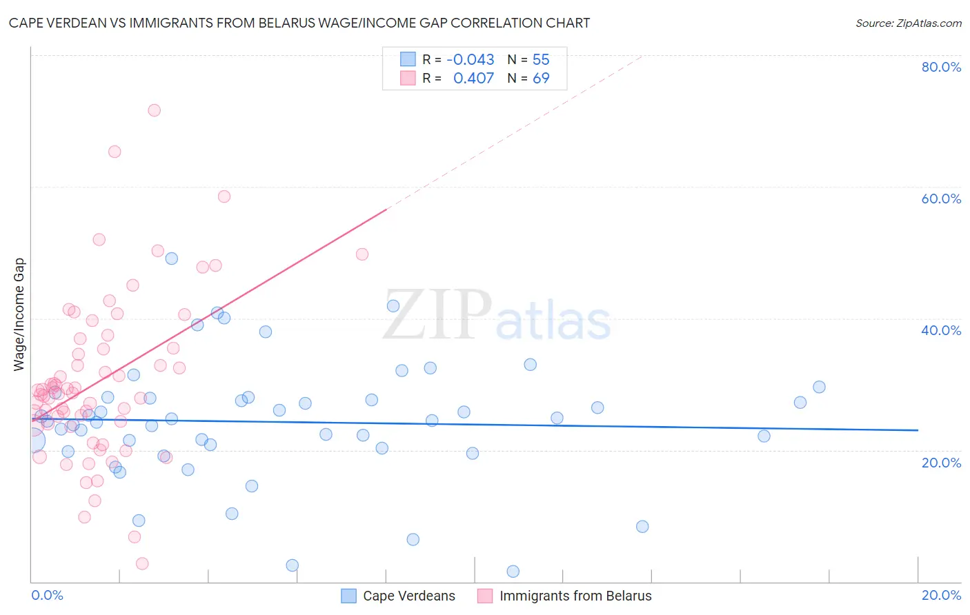 Cape Verdean vs Immigrants from Belarus Wage/Income Gap