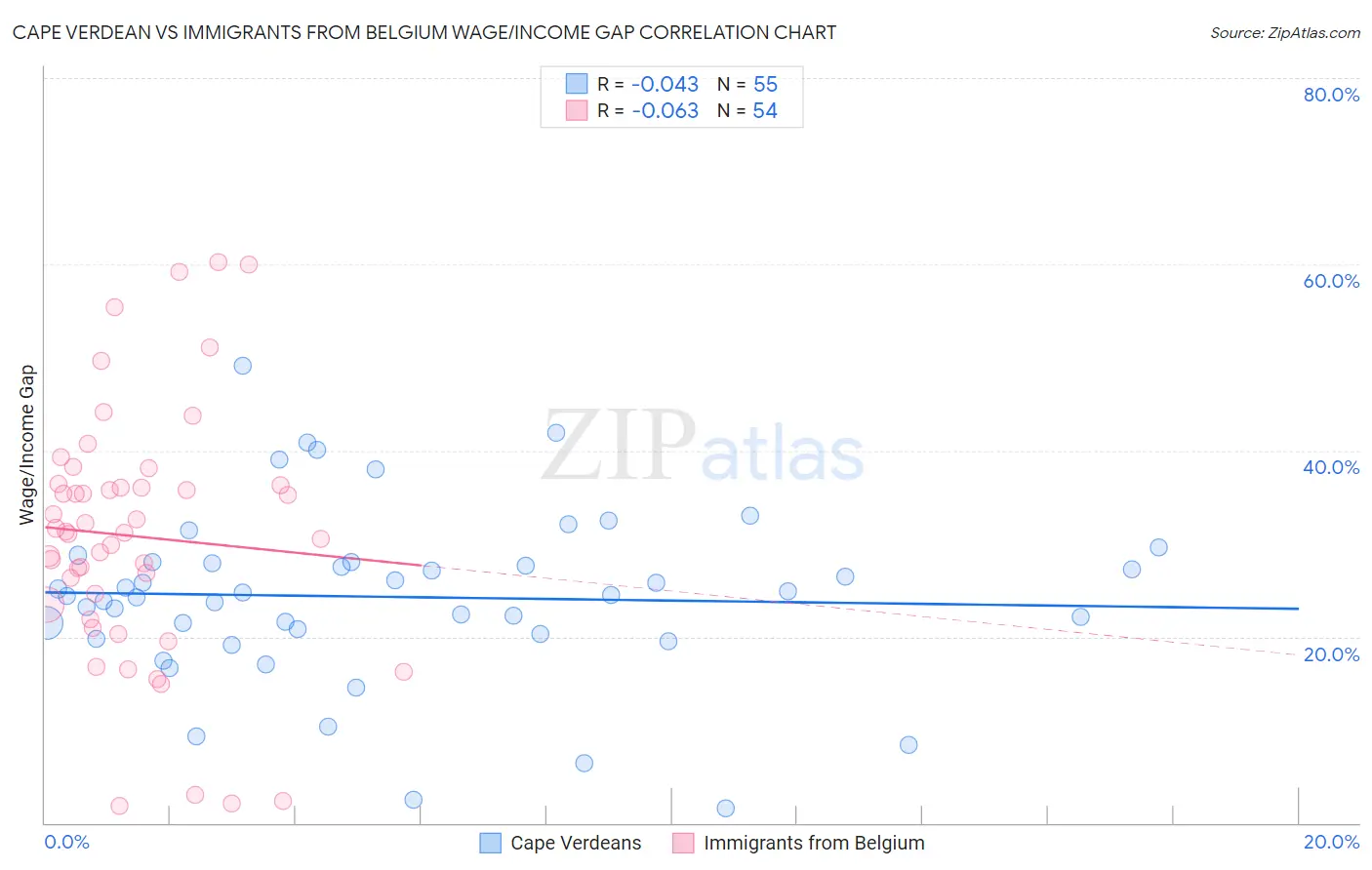 Cape Verdean vs Immigrants from Belgium Wage/Income Gap