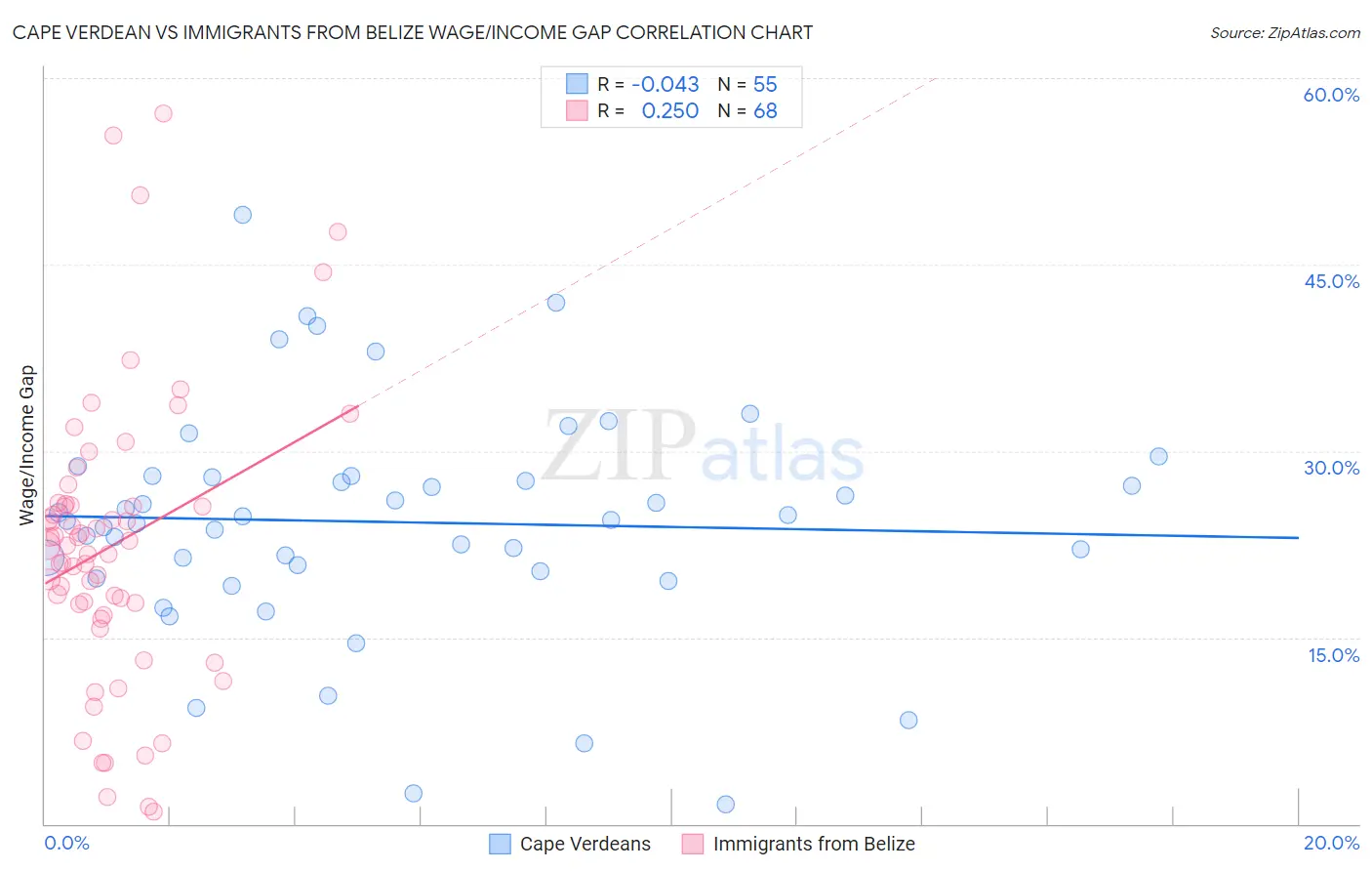 Cape Verdean vs Immigrants from Belize Wage/Income Gap