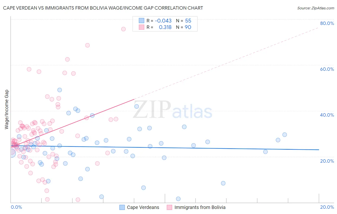 Cape Verdean vs Immigrants from Bolivia Wage/Income Gap