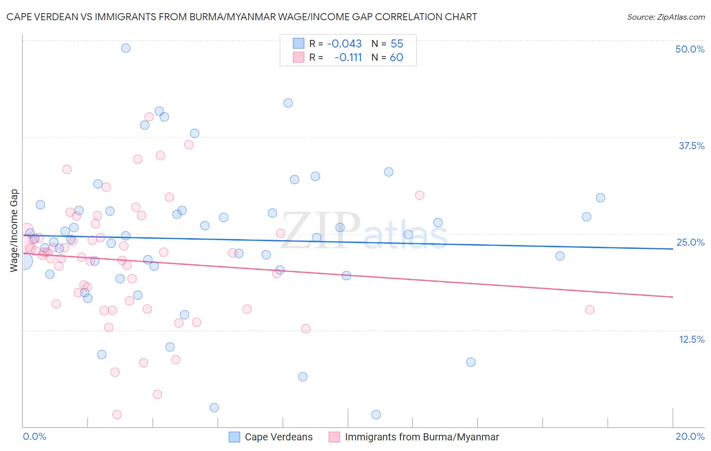 Cape Verdean vs Immigrants from Burma/Myanmar Wage/Income Gap