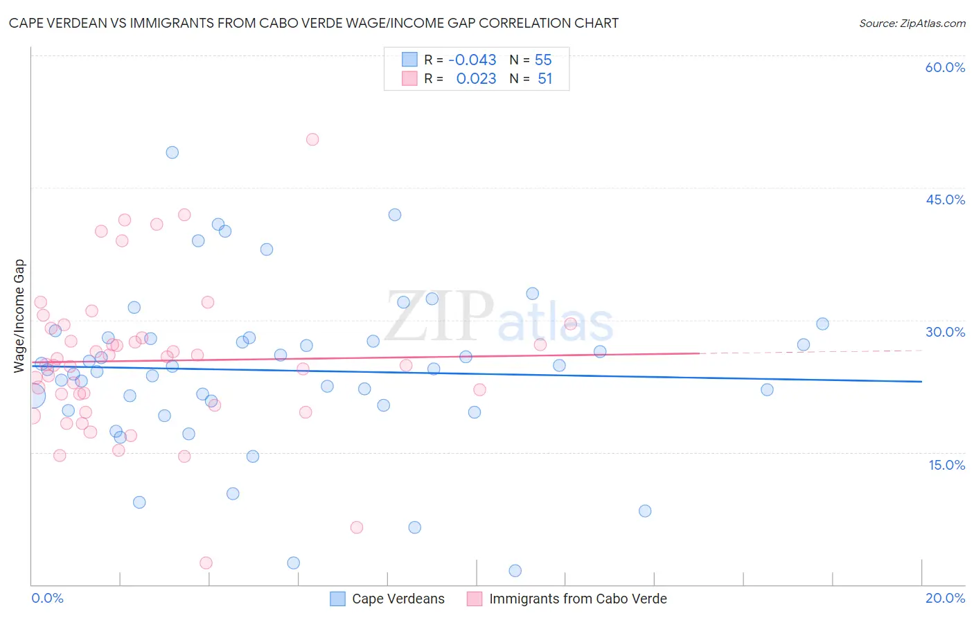 Cape Verdean vs Immigrants from Cabo Verde Wage/Income Gap