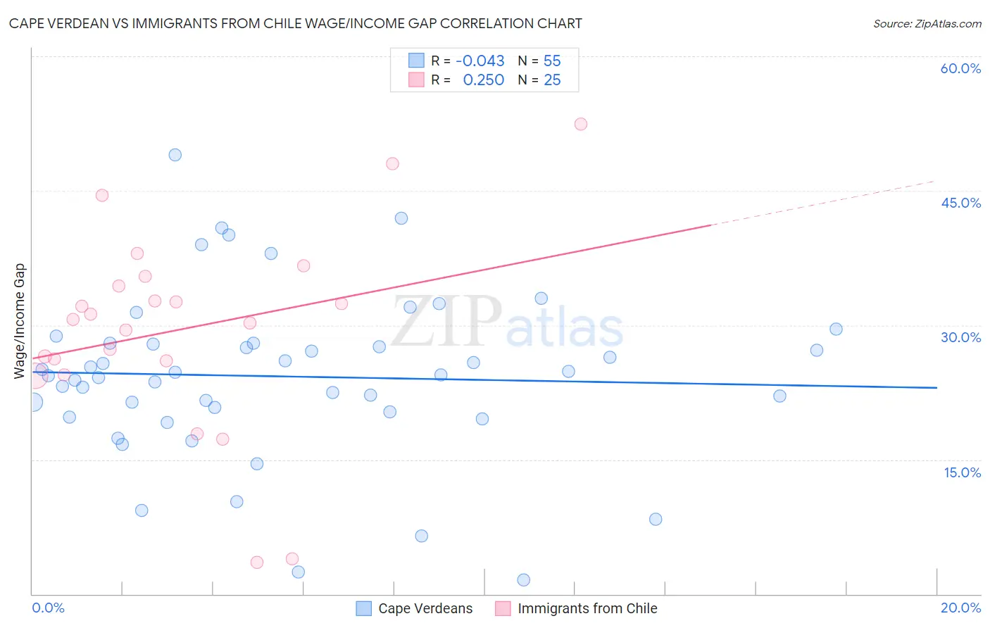 Cape Verdean vs Immigrants from Chile Wage/Income Gap