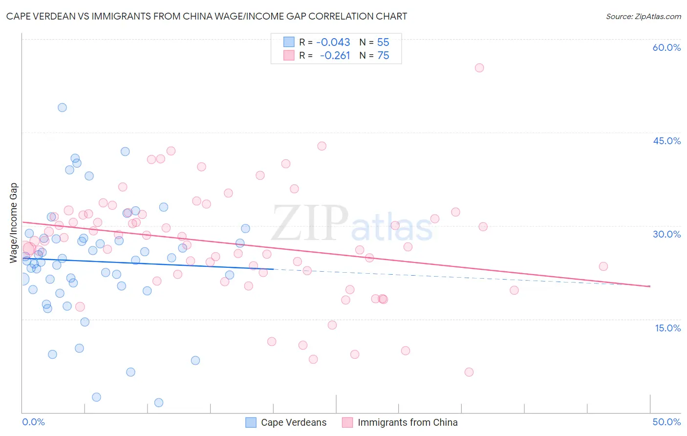 Cape Verdean vs Immigrants from China Wage/Income Gap