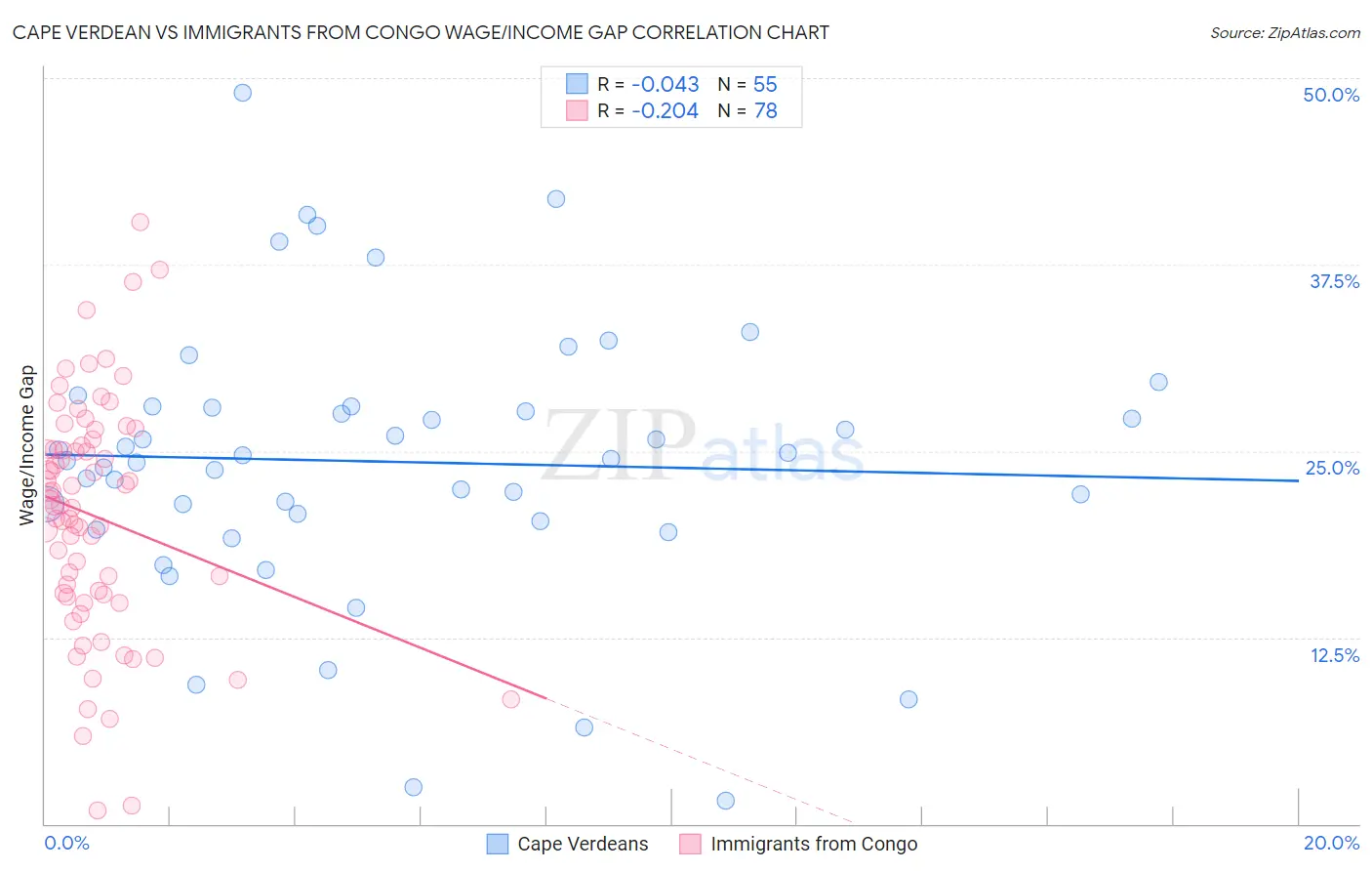 Cape Verdean vs Immigrants from Congo Wage/Income Gap