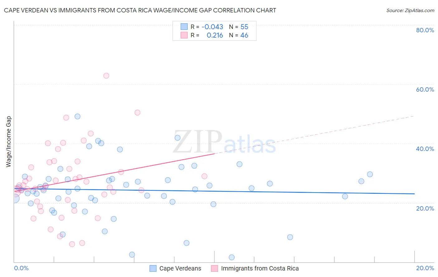 Cape Verdean vs Immigrants from Costa Rica Wage/Income Gap